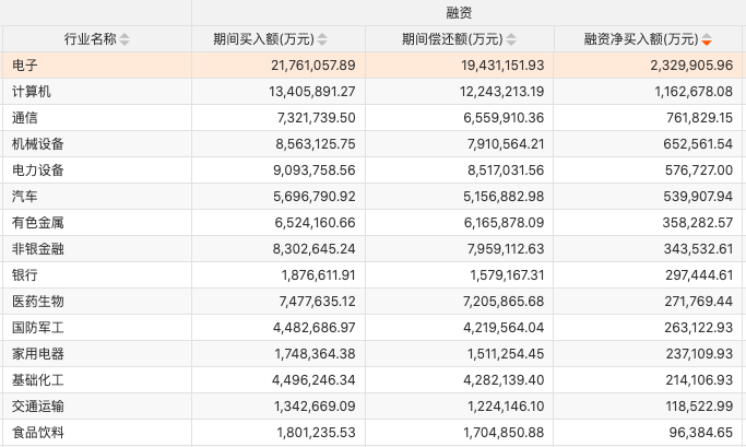 两融连增9周 加仓这些行业