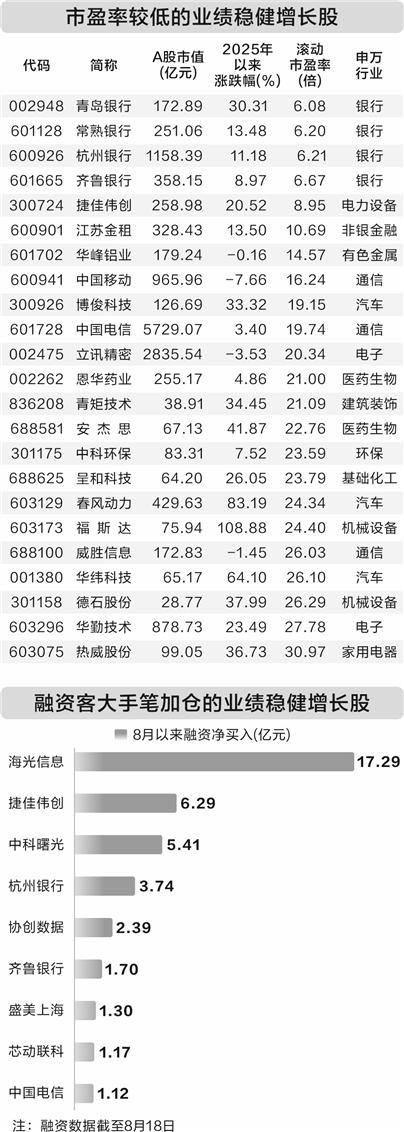 四十五家公司业绩稳健增长 年内股价涨幅亮眼