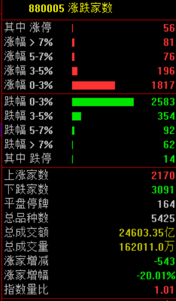 A股震荡跳水！稳定币概念股逆势走强 农林牧渔板块大涨