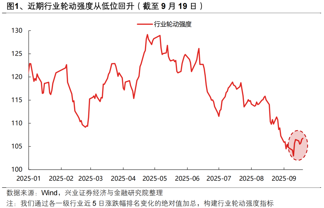 兴证策略：百花齐放才是春 建议以轮动的思路应对波动