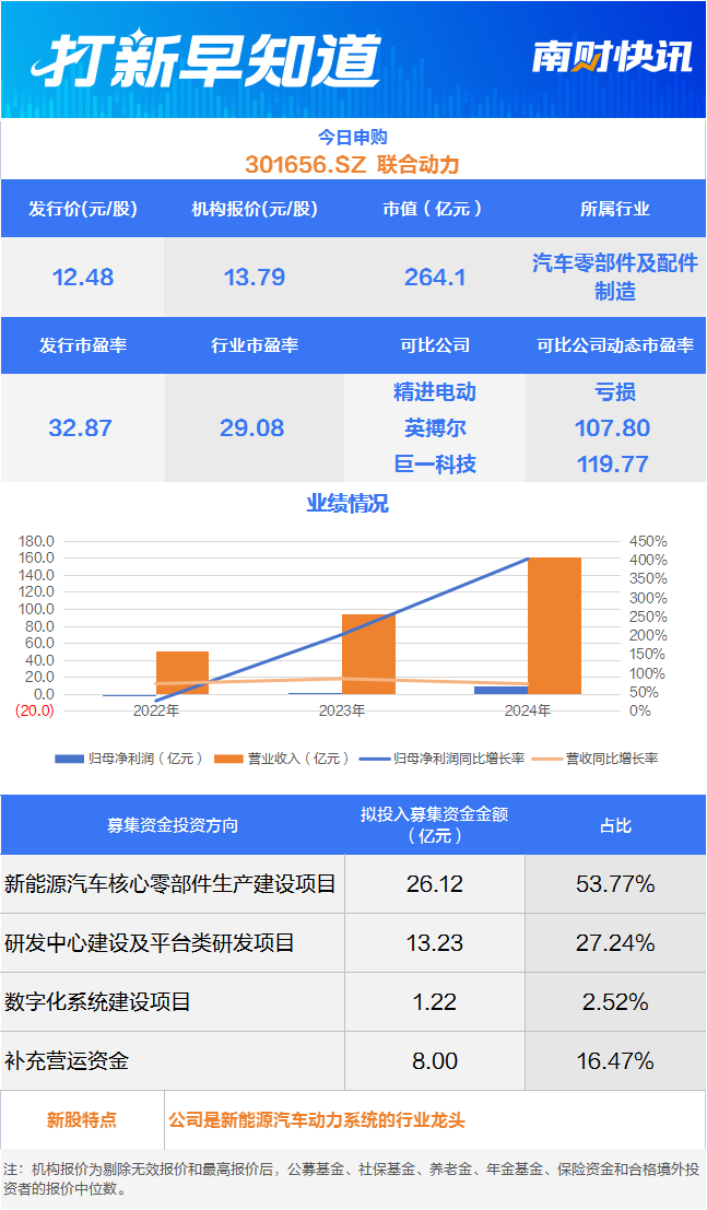 A股千亿巨头控股子公司 小米汽车供应商今日申购丨打新早知道