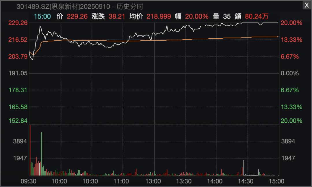 A股两大板块集体走强！万亿龙头强势涨停！