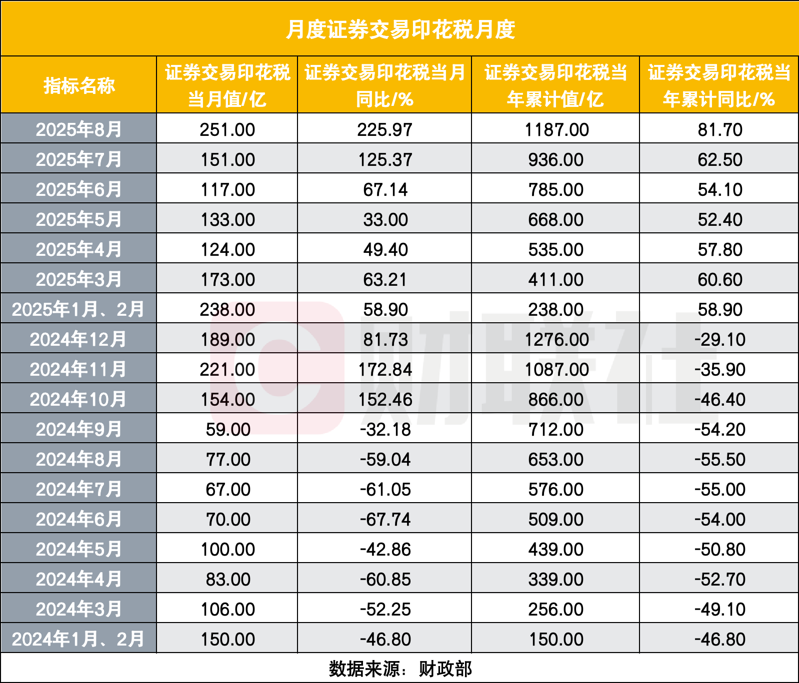 前8月证券交易印花税尽显A股活力 年内A股累计成交额是去年同期2倍
