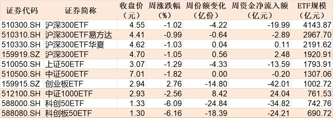 调整就是机会！机构大动作调仓 75只行业ETF被疯狂扫货