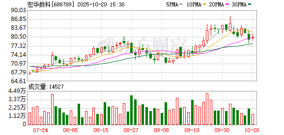宏华数科现9笔大宗交易 合计成交59.20万股