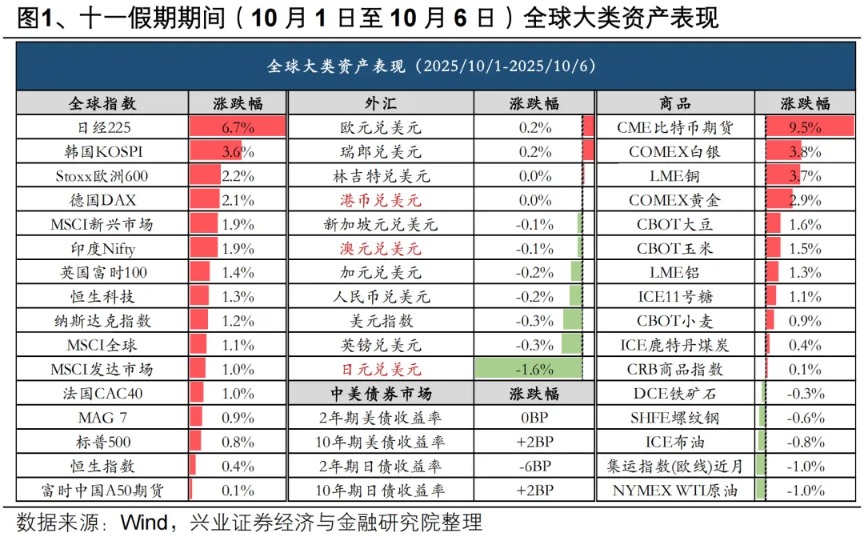 兴证策略：新一轮上行动能正在蓄势 迎接“红十月”