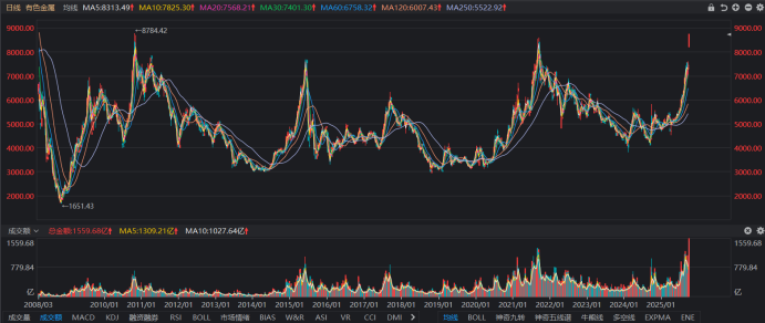 有色板块创历史天量！两成股节后已录涨停 行业板块估值扫描 这些或在价值洼地