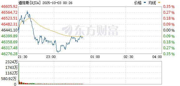 美股三大指数涨跌互现 特斯拉涨2%