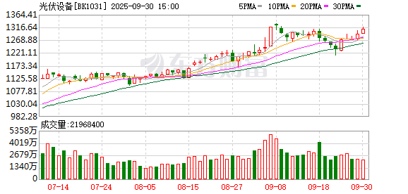 光伏产业链价格全面上涨 融资资金大幅加仓+机构高度关注个股名单出炉