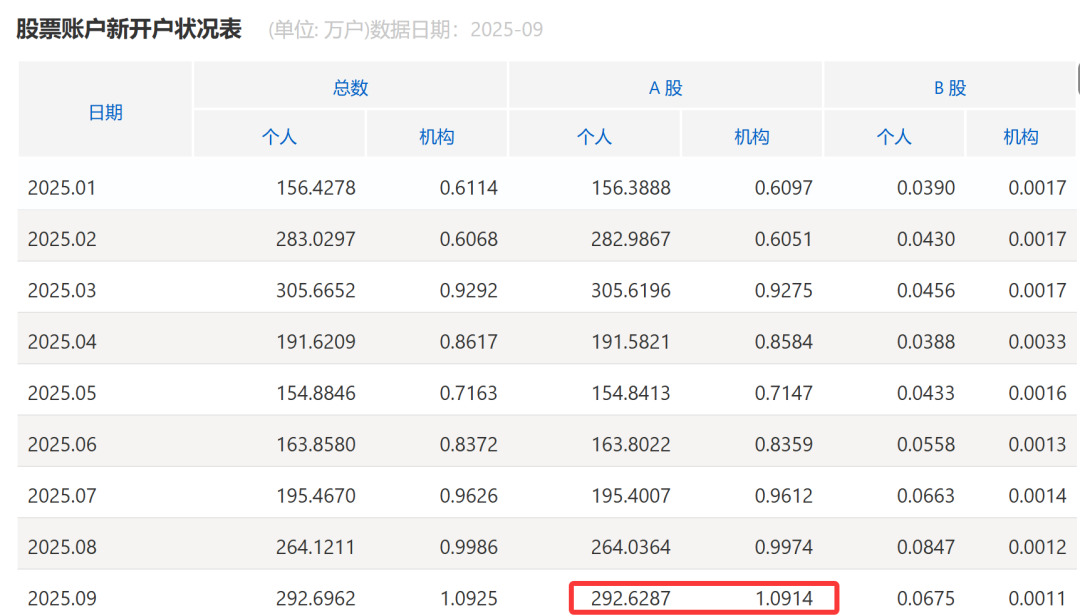 9月A股新开户数同比增长61% 为年内第二高