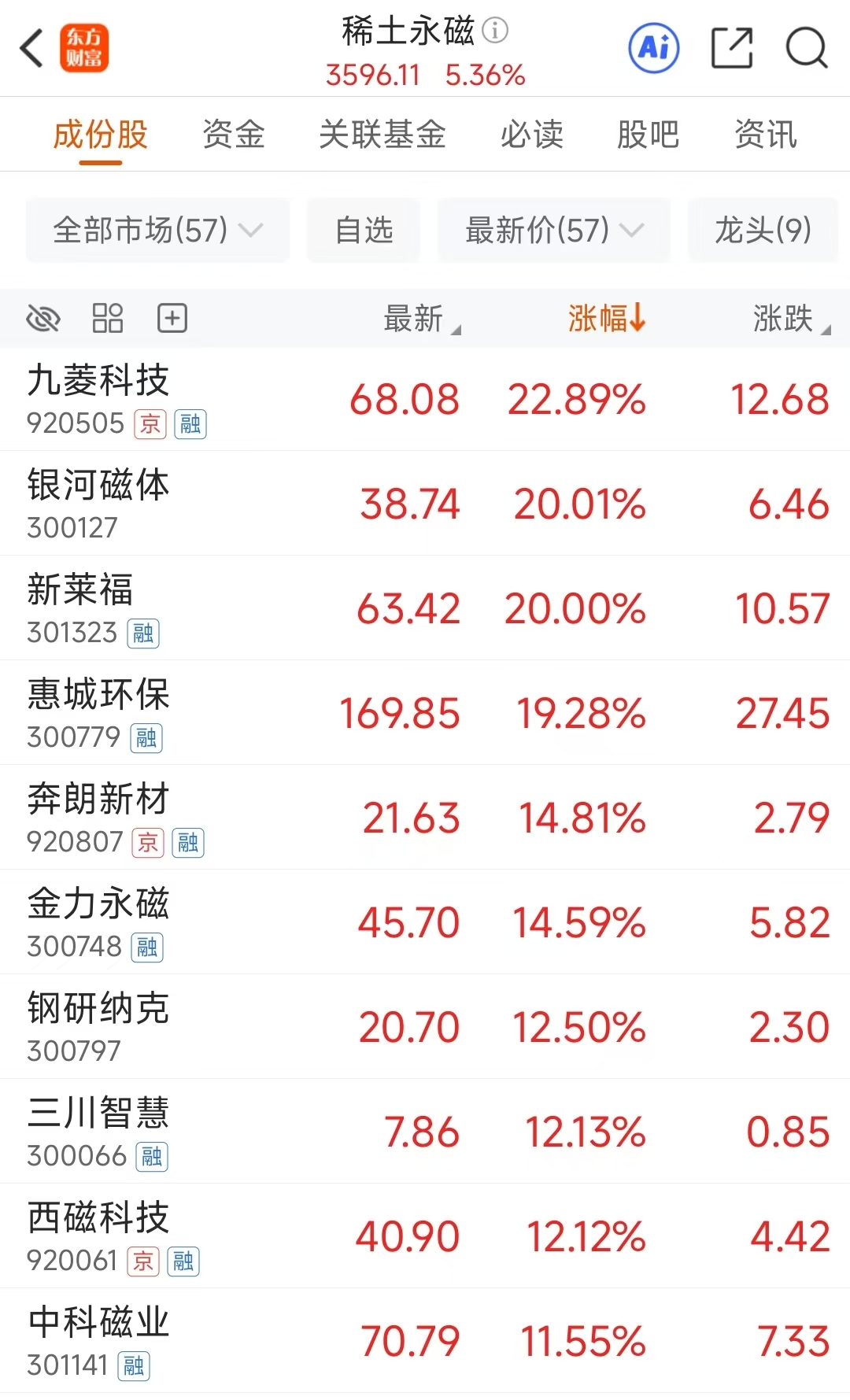 稀土永磁逆市狂飙！两大利多发酵 年内已有11股翻倍