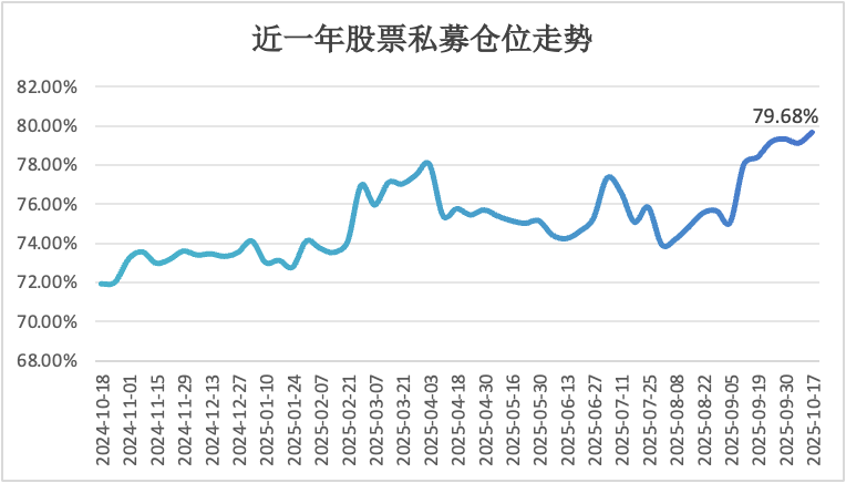 股票私募仓位创近一年新高 百亿私募已突破100家
