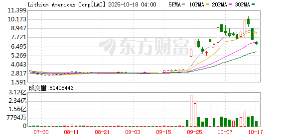 美国国防部突爆大消息！美股稀土、锂概念股全线重挫