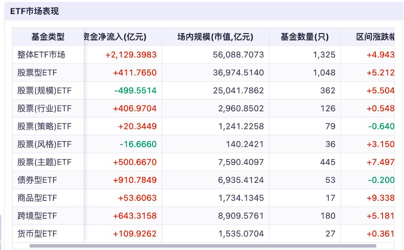 ETF再被买买买 9月吸金2100亿 哪类ETF最受益？