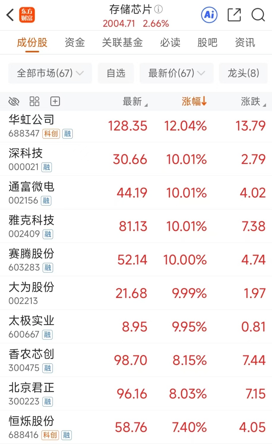 大单不断！存储芯片密集涨停 杠杆资金最新抢筹股曝光