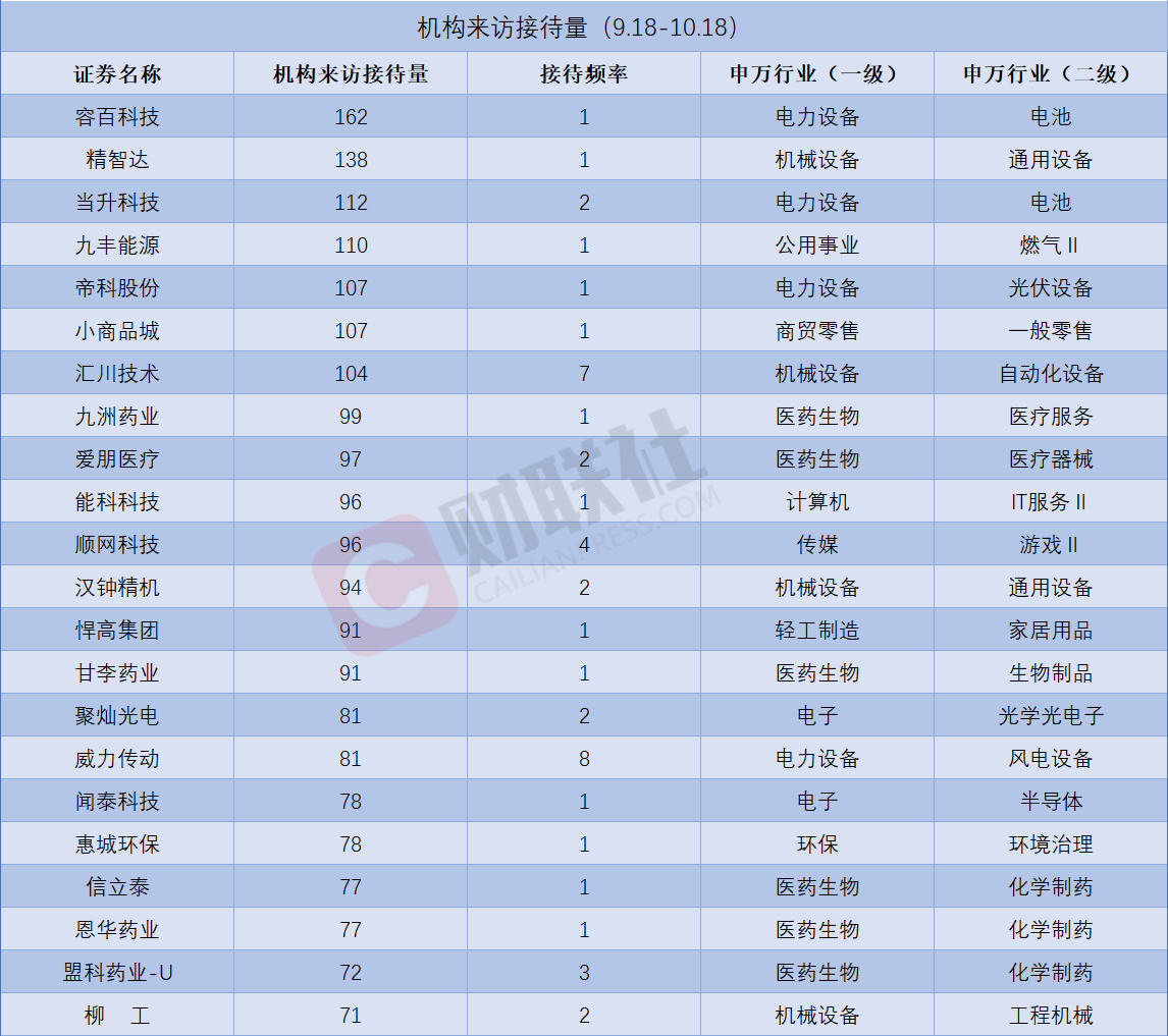 固态电池概念股获机构组团调研 机构来访接待量居前的个股名单一览