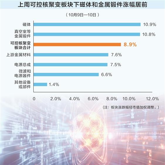 可控核聚变催生万亿级新赛道 商业化前夜基金提前“卡位”