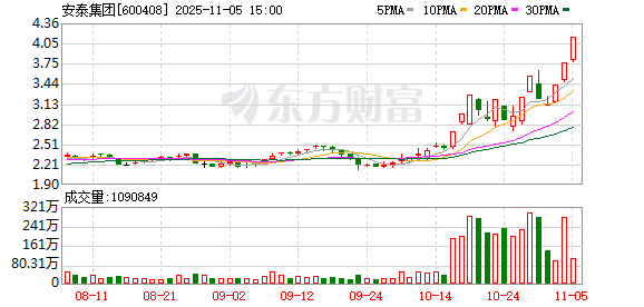 1分钟涨停！煤炭股走强 安泰集团15日9板！商贸零售板块活跃 海南自贸港概念股持续走强