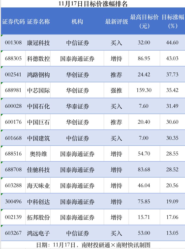 康冠科技目标价涨幅超40% 鸿路钢构评级被调低｜券商评级观察