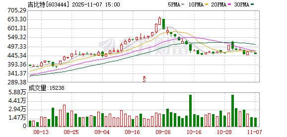 “游戏茅”吉比特扭转盈利颓势 新游能否持续吸金？