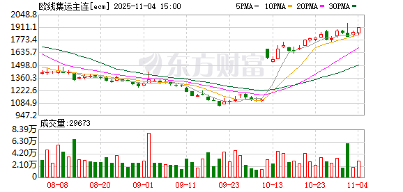 集运市场价格持续攀升 航运上市公司开辟新航线抢先机