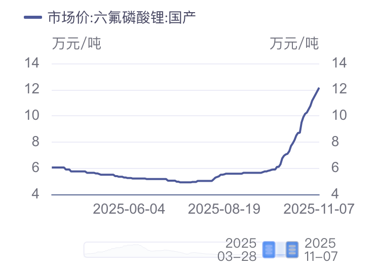 多只龙头股价翻倍！六氟磷酸锂价格狂飙