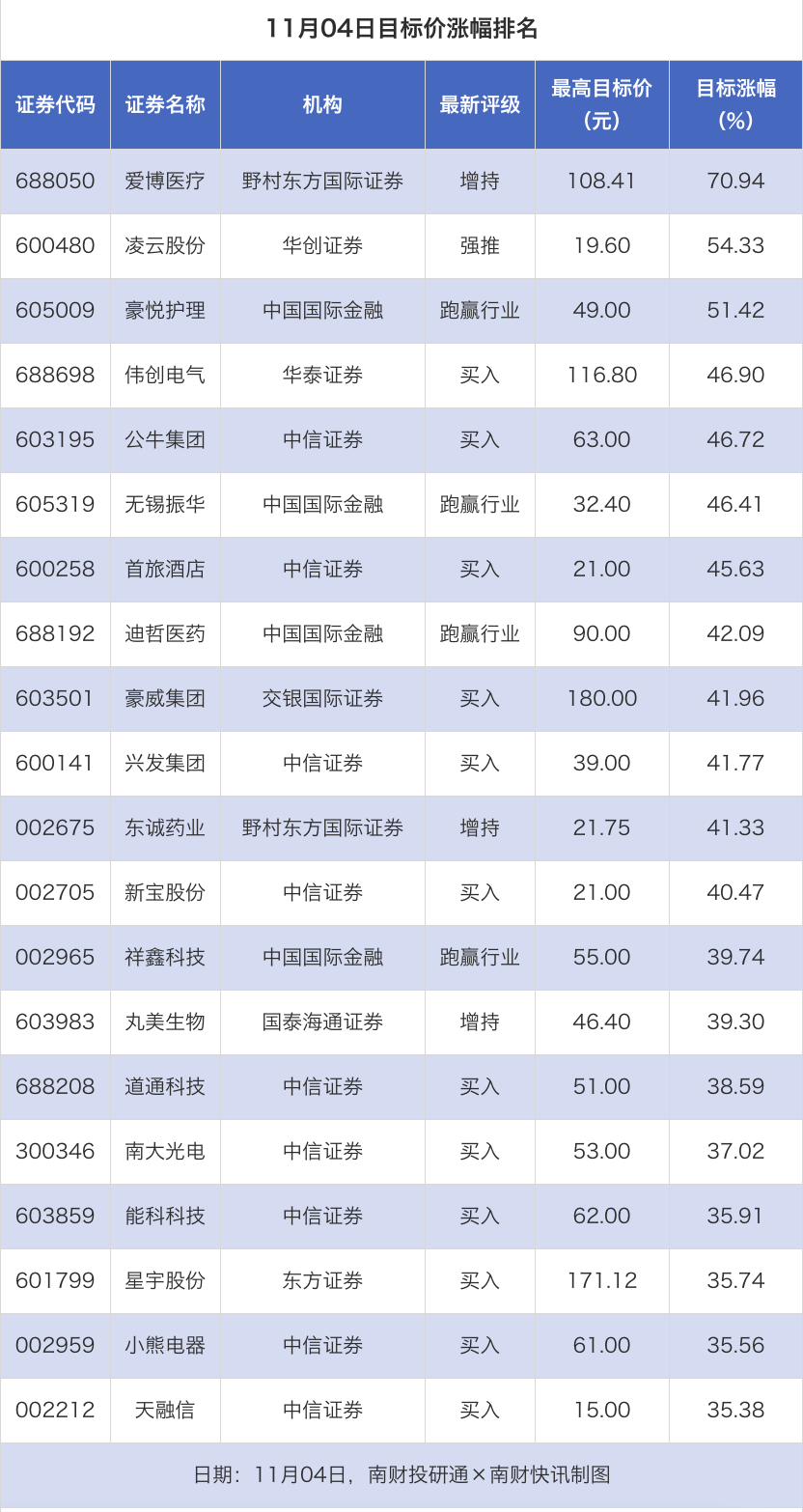 爱博医疗目标价涨幅超70% 荣盛石化、珀莱雅评级被调低｜券商评级观察