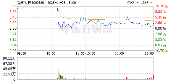 刚刚暴力拉升！盈新发展1分钟涨停！存储芯片概念股走高 磷化工板块异动拉升
