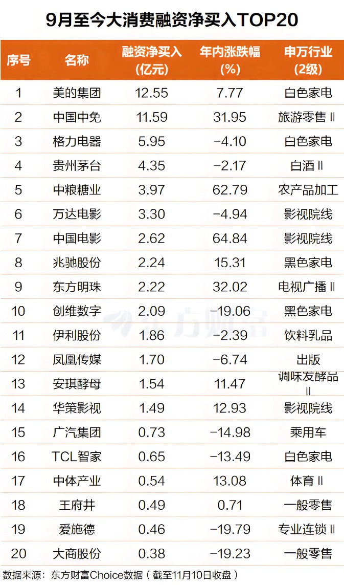 利好催化！大消费爆发 融资客埋伏龙头股(表格)
