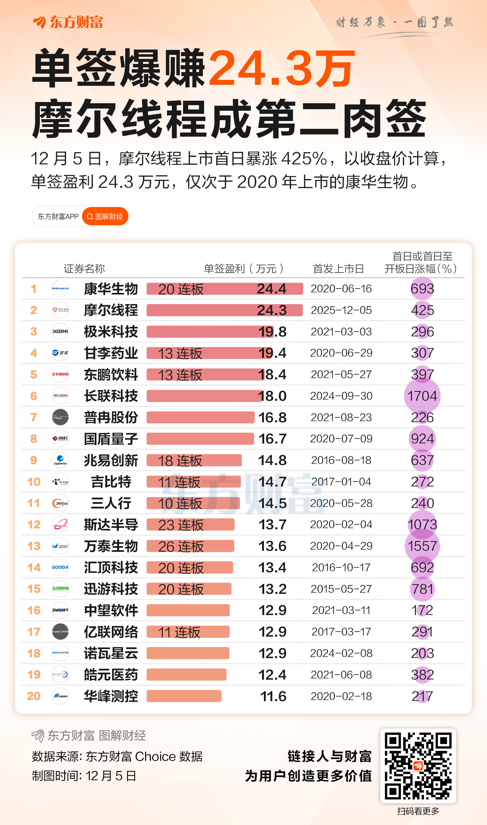 屈居第二！摩尔线程败给“20连板” 一图速览近十年大肉签