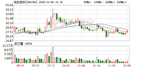 悦安新材现2笔大宗交易 合计成交20.00万股
