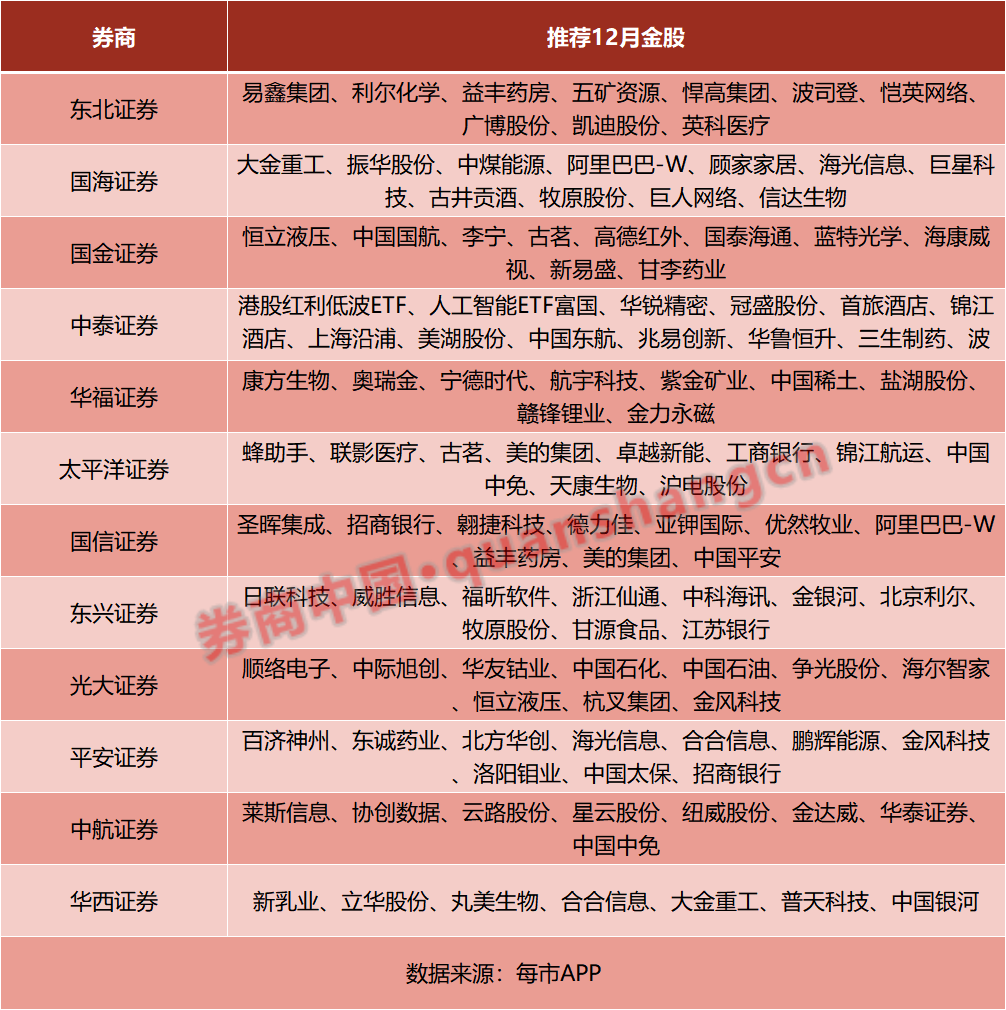 11月最牛金股涨超60%！12月金股出炉 这些板块“含金量”高