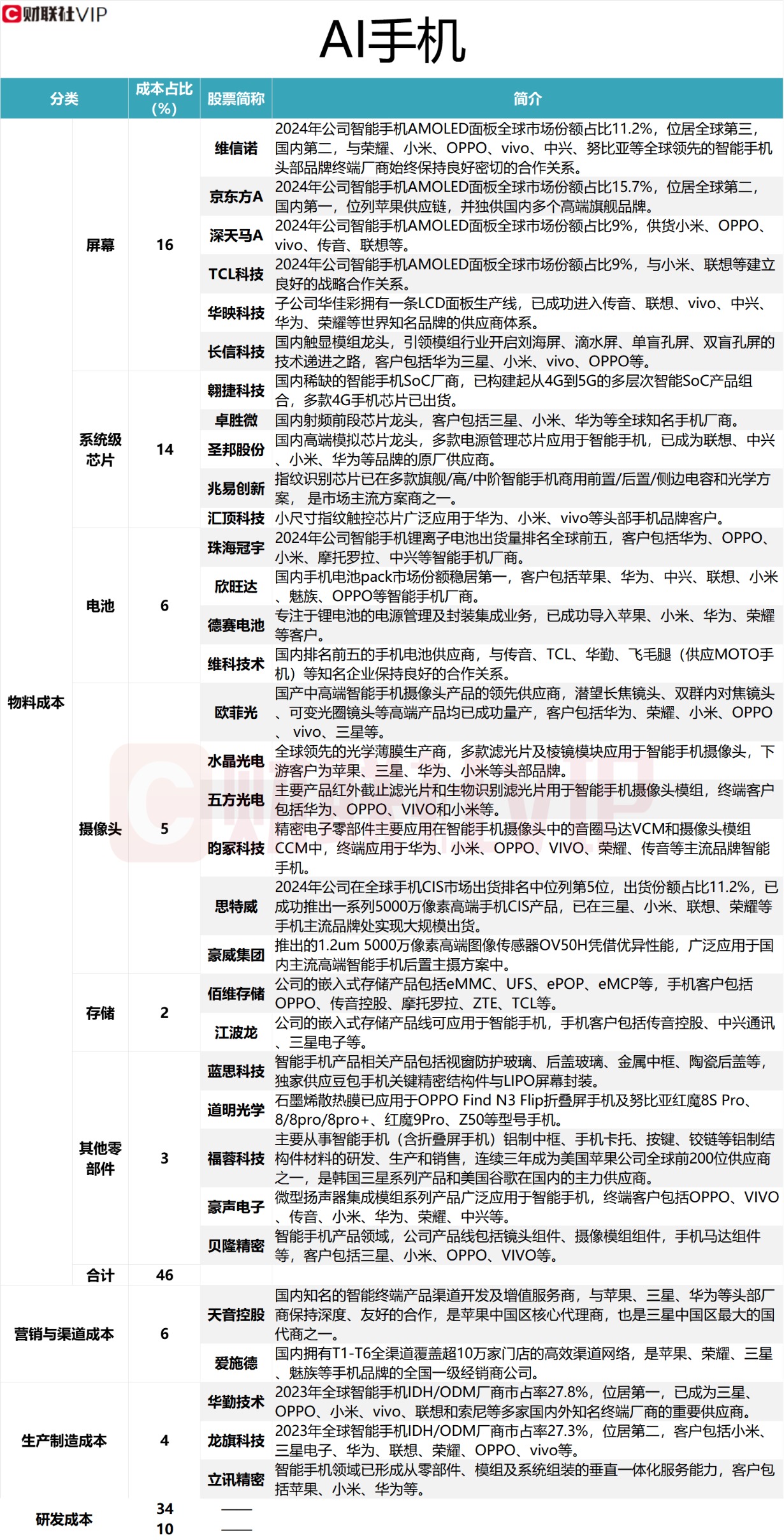 AI手机概念龙头单周累计最大涨幅近四成 梳理产业链成本占比、市占率居前A股名单