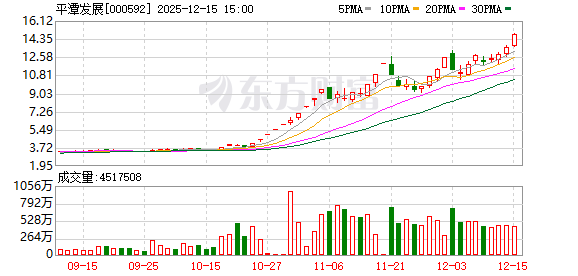 “拉萨天团”霸榜！人气龙头续创10年新高 年末行情高标频出 这些方向时下高热