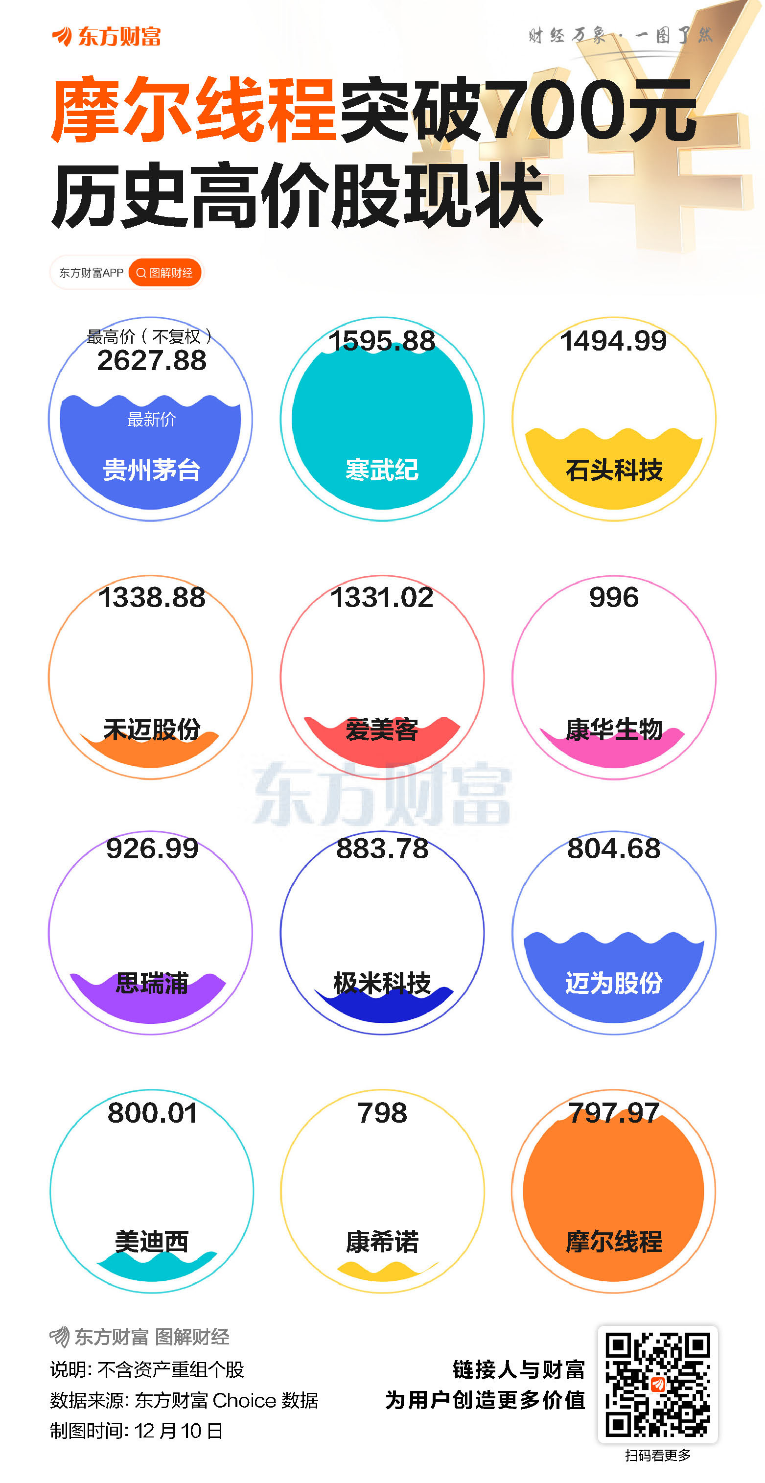 摩尔线程最高797.97！这11股历史最高价更高