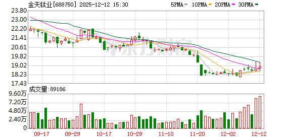 金天钛业现3笔大宗交易 总成交金额5602.00万元